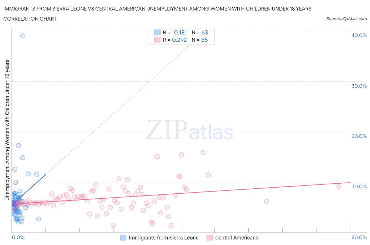 Immigrants from Sierra Leone vs Central American Unemployment Among Women with Children Under 18 years