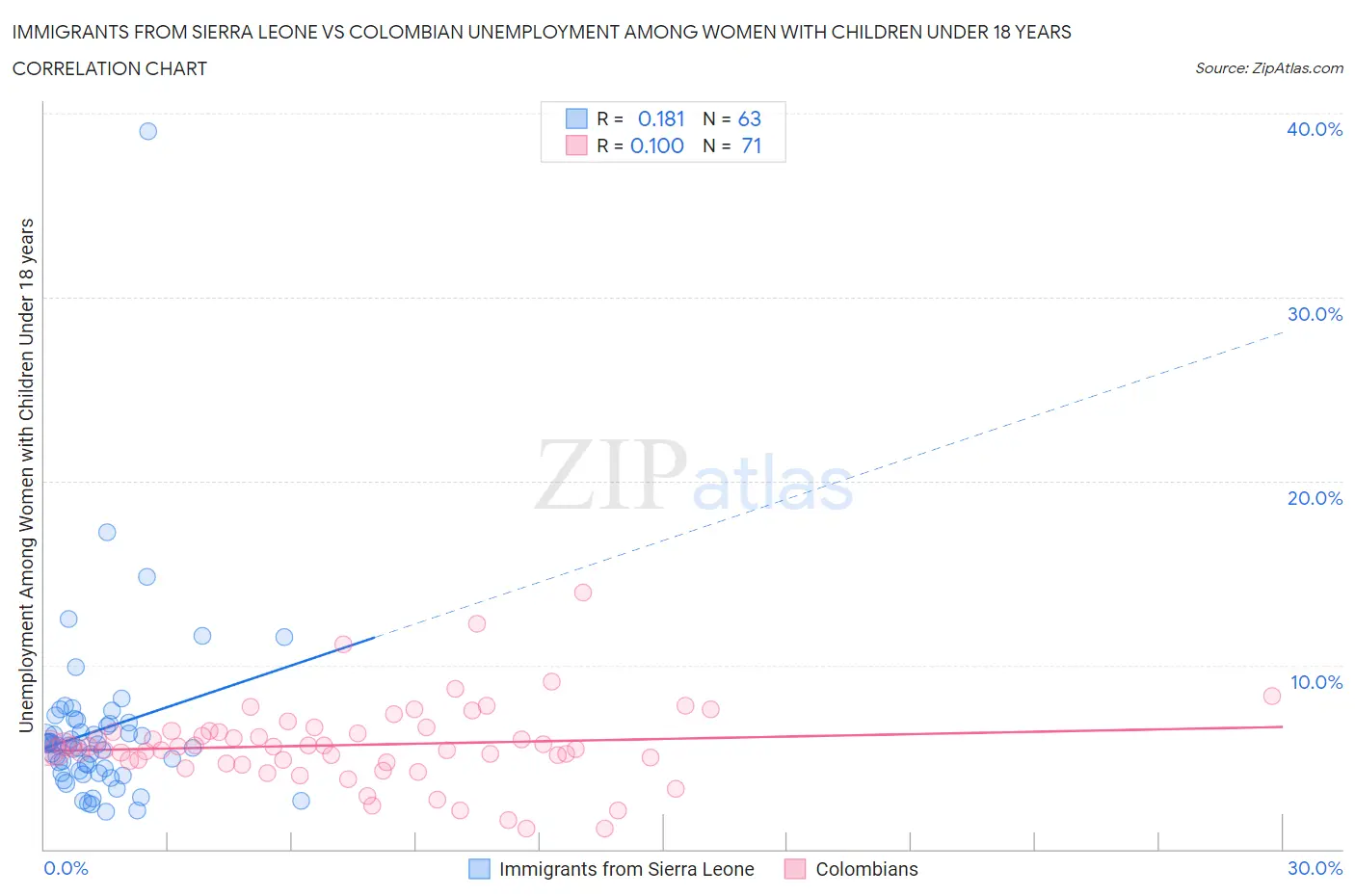 Immigrants from Sierra Leone vs Colombian Unemployment Among Women with Children Under 18 years