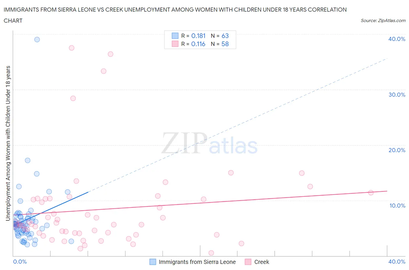 Immigrants from Sierra Leone vs Creek Unemployment Among Women with Children Under 18 years