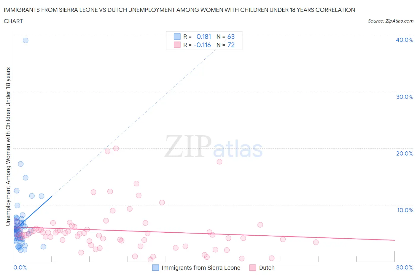 Immigrants from Sierra Leone vs Dutch Unemployment Among Women with Children Under 18 years