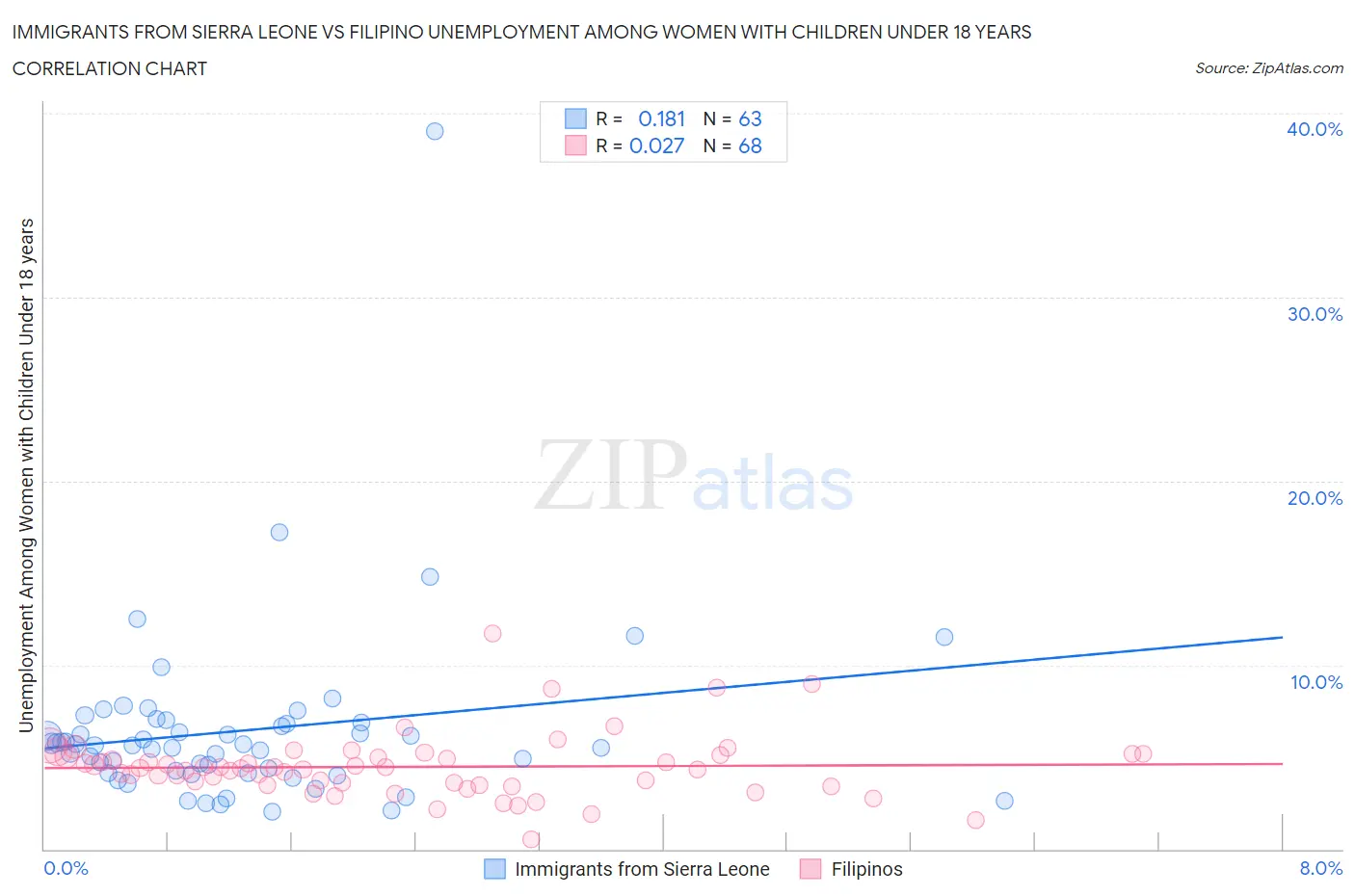 Immigrants from Sierra Leone vs Filipino Unemployment Among Women with Children Under 18 years