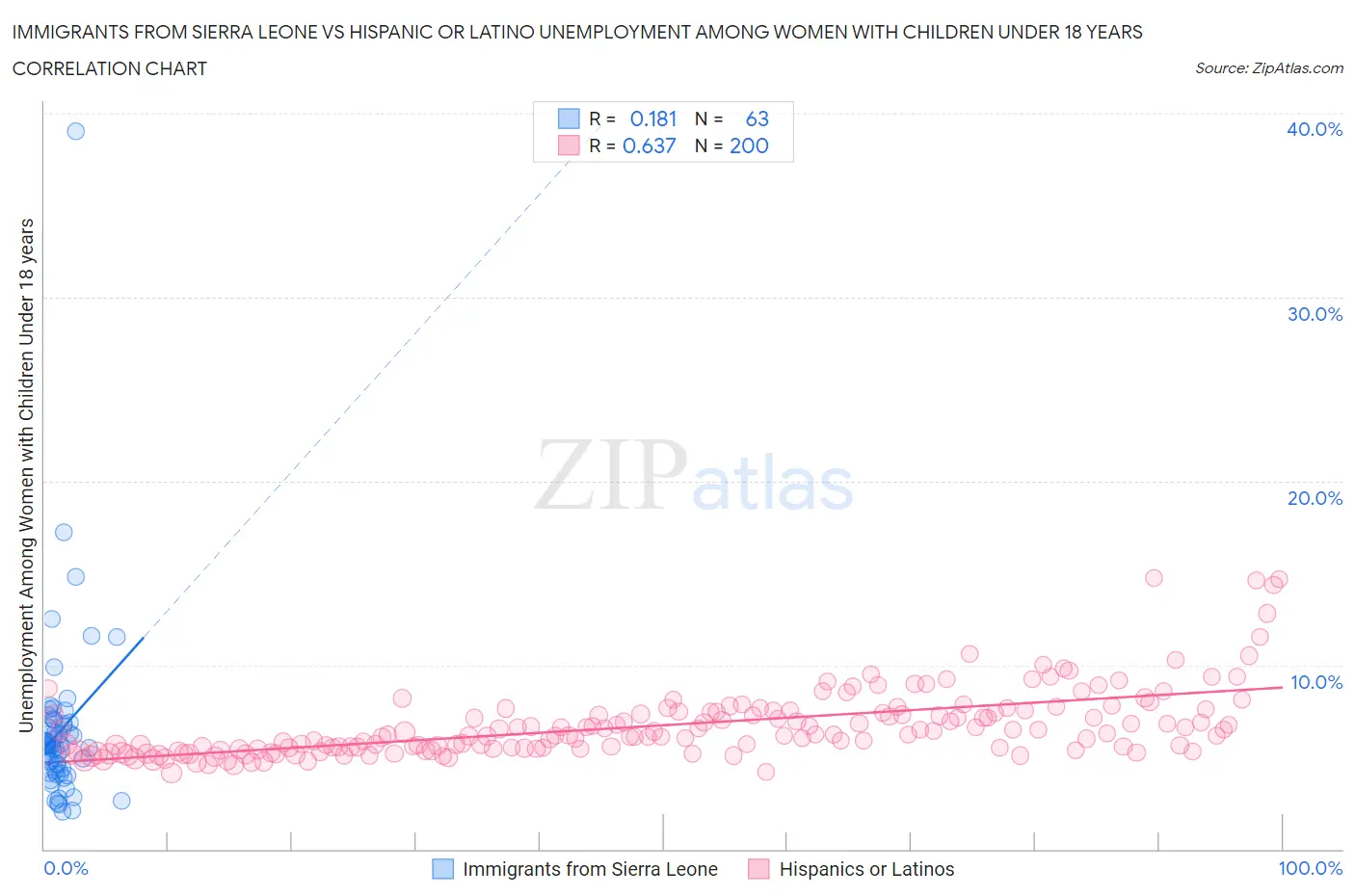 Immigrants from Sierra Leone vs Hispanic or Latino Unemployment Among Women with Children Under 18 years