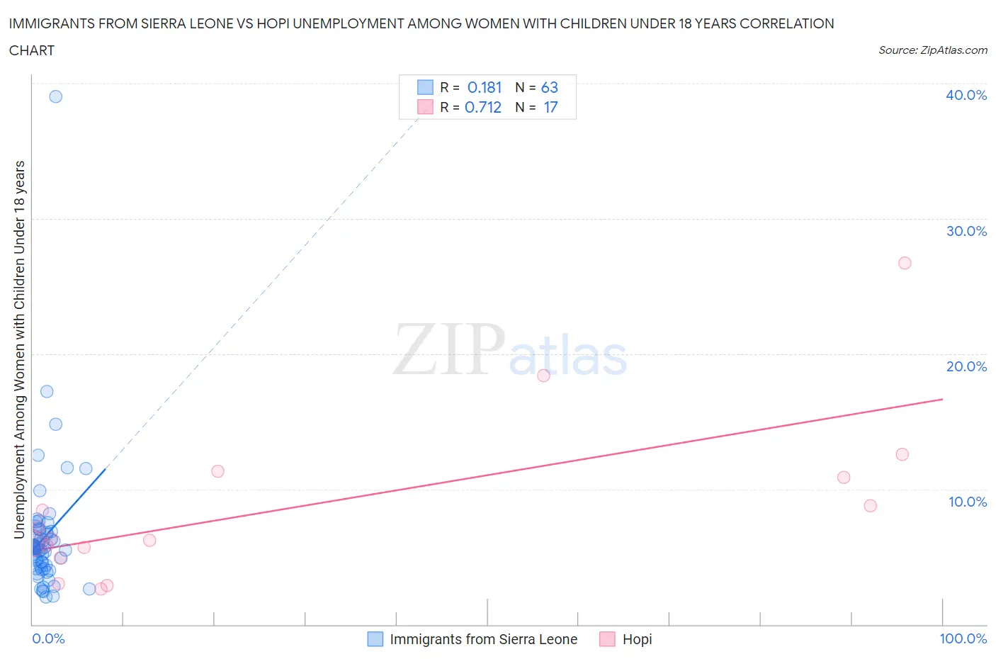 Immigrants from Sierra Leone vs Hopi Unemployment Among Women with Children Under 18 years