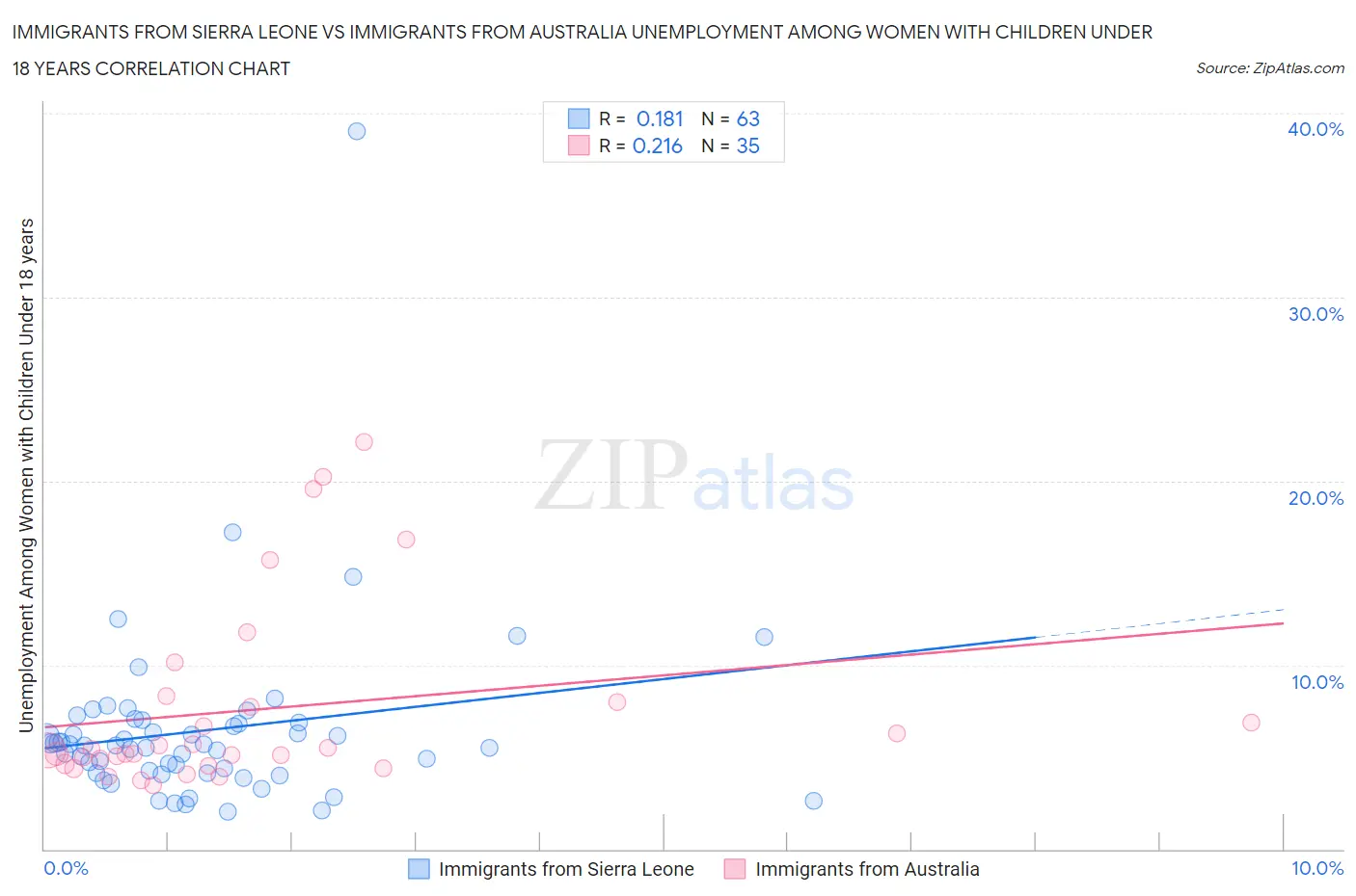 Immigrants from Sierra Leone vs Immigrants from Australia Unemployment Among Women with Children Under 18 years