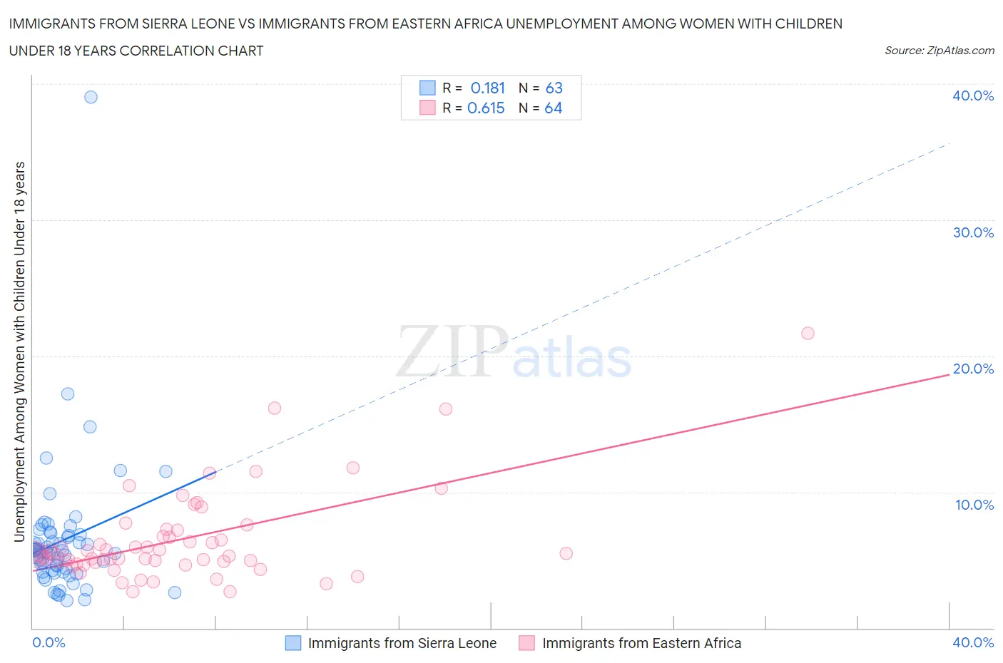 Immigrants from Sierra Leone vs Immigrants from Eastern Africa Unemployment Among Women with Children Under 18 years