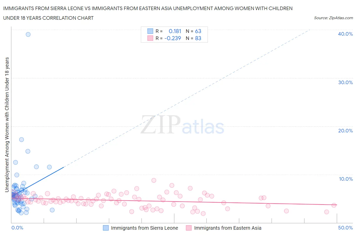 Immigrants from Sierra Leone vs Immigrants from Eastern Asia Unemployment Among Women with Children Under 18 years