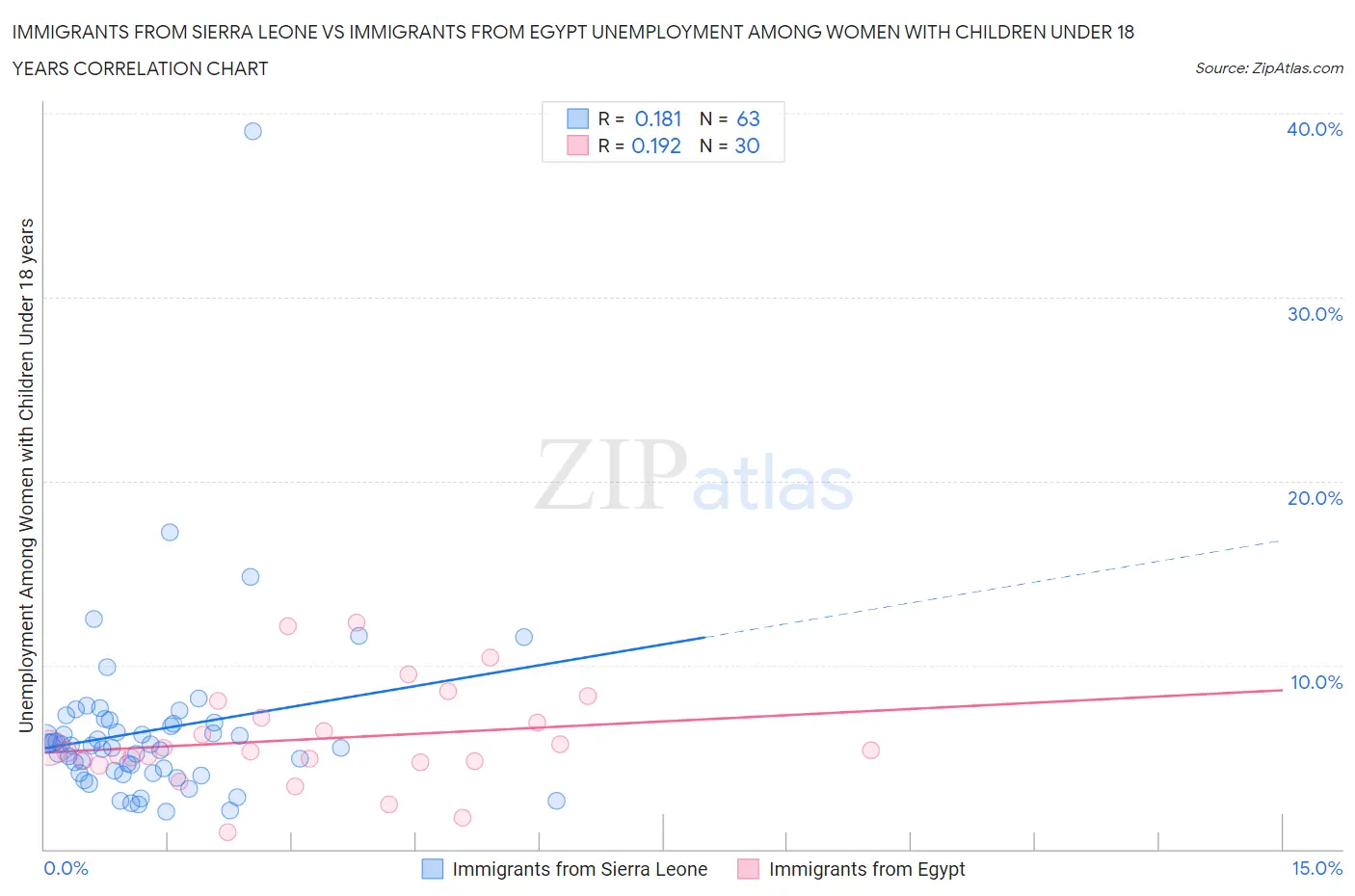 Immigrants from Sierra Leone vs Immigrants from Egypt Unemployment Among Women with Children Under 18 years