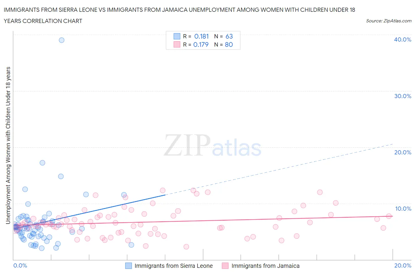 Immigrants from Sierra Leone vs Immigrants from Jamaica Unemployment Among Women with Children Under 18 years