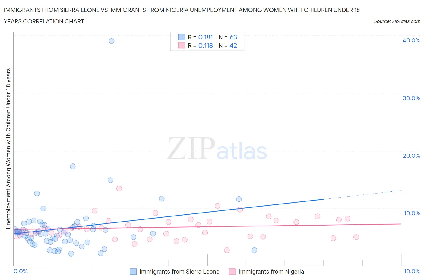 Immigrants from Sierra Leone vs Immigrants from Nigeria Unemployment Among Women with Children Under 18 years