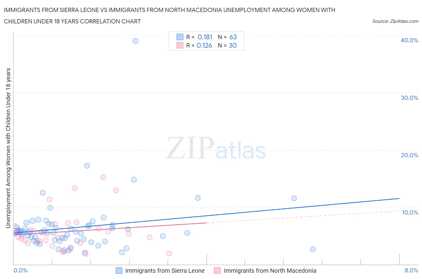 Immigrants from Sierra Leone vs Immigrants from North Macedonia Unemployment Among Women with Children Under 18 years