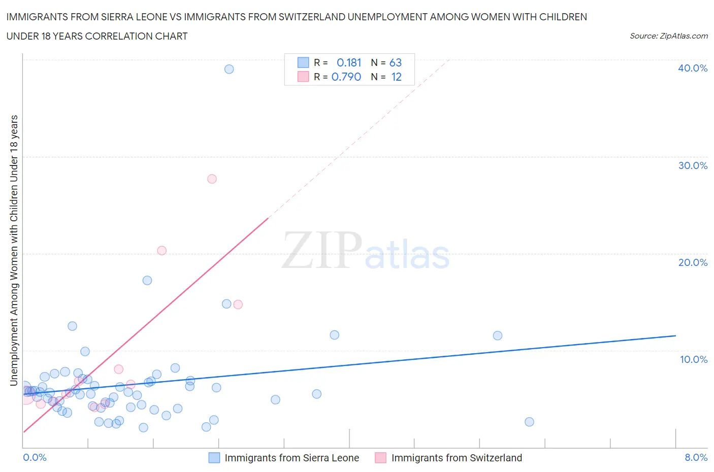 Immigrants from Sierra Leone vs Immigrants from Switzerland Unemployment Among Women with Children Under 18 years