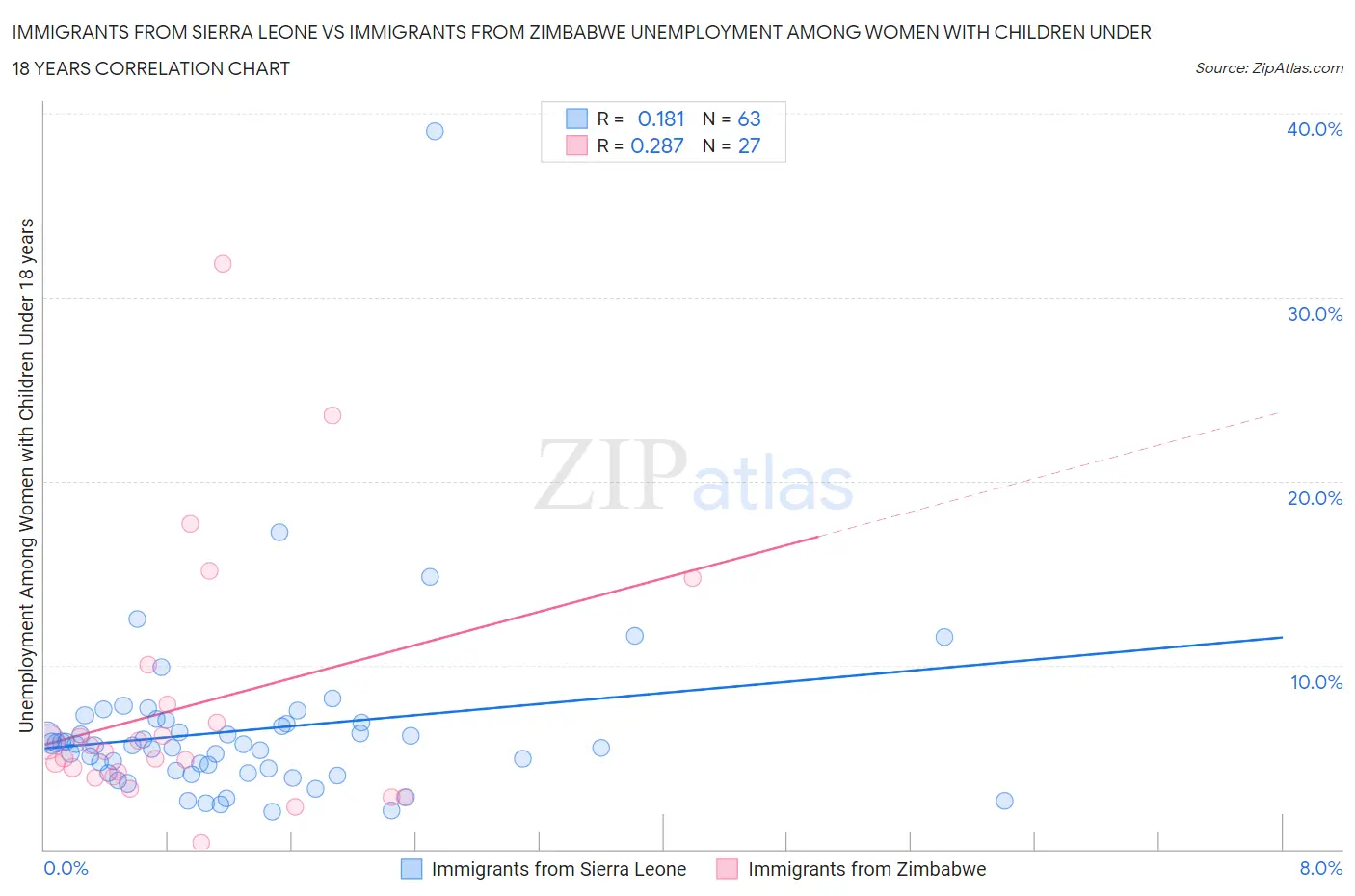 Immigrants from Sierra Leone vs Immigrants from Zimbabwe Unemployment Among Women with Children Under 18 years