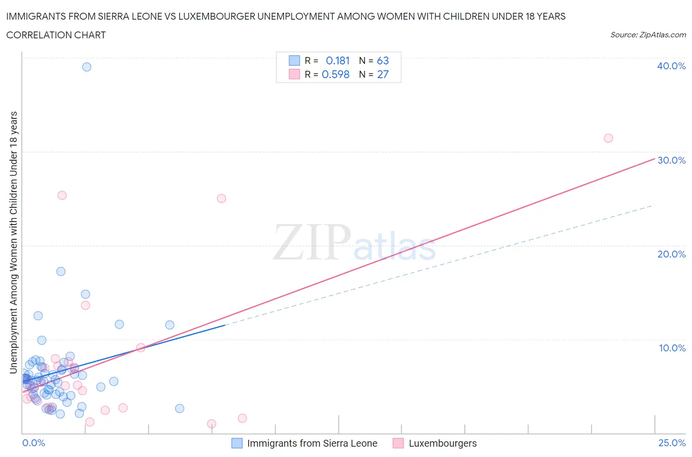 Immigrants from Sierra Leone vs Luxembourger Unemployment Among Women with Children Under 18 years