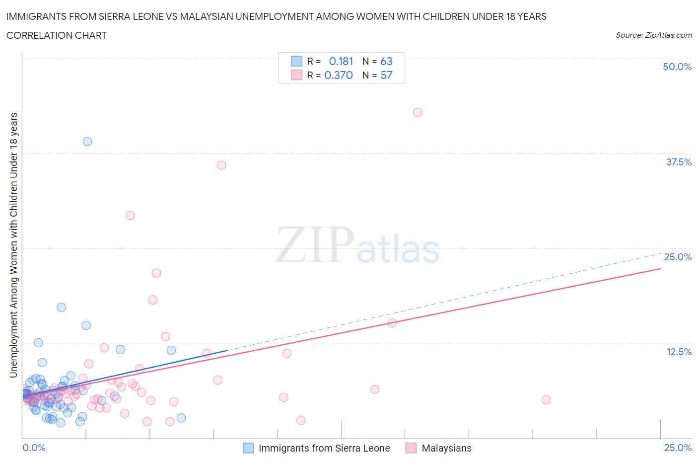 Immigrants from Sierra Leone vs Malaysian Unemployment Among Women with Children Under 18 years