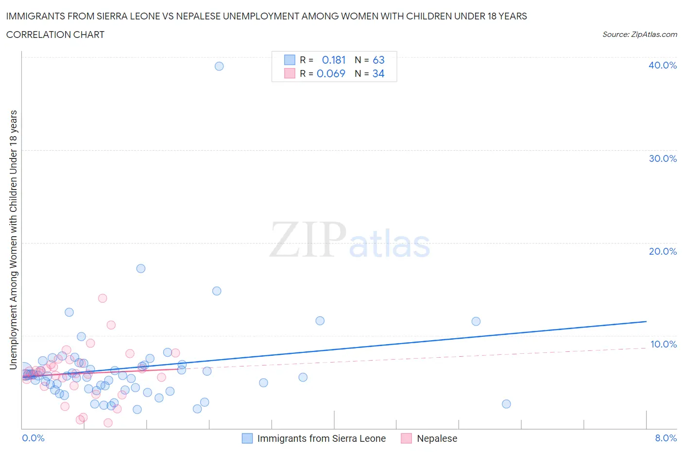 Immigrants from Sierra Leone vs Nepalese Unemployment Among Women with Children Under 18 years