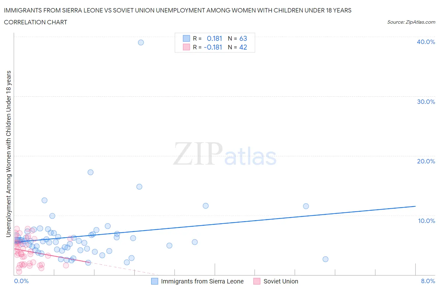 Immigrants from Sierra Leone vs Soviet Union Unemployment Among Women with Children Under 18 years