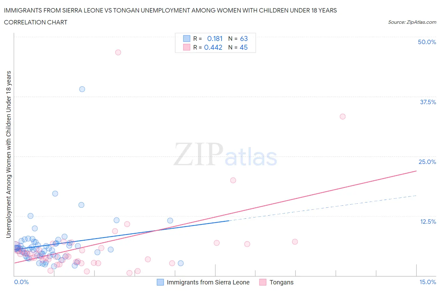 Immigrants from Sierra Leone vs Tongan Unemployment Among Women with Children Under 18 years