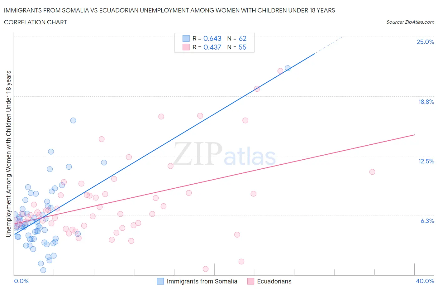 Immigrants from Somalia vs Ecuadorian Unemployment Among Women with Children Under 18 years