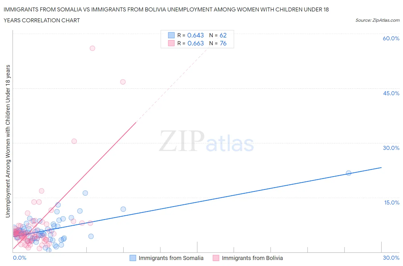 Immigrants from Somalia vs Immigrants from Bolivia Unemployment Among Women with Children Under 18 years