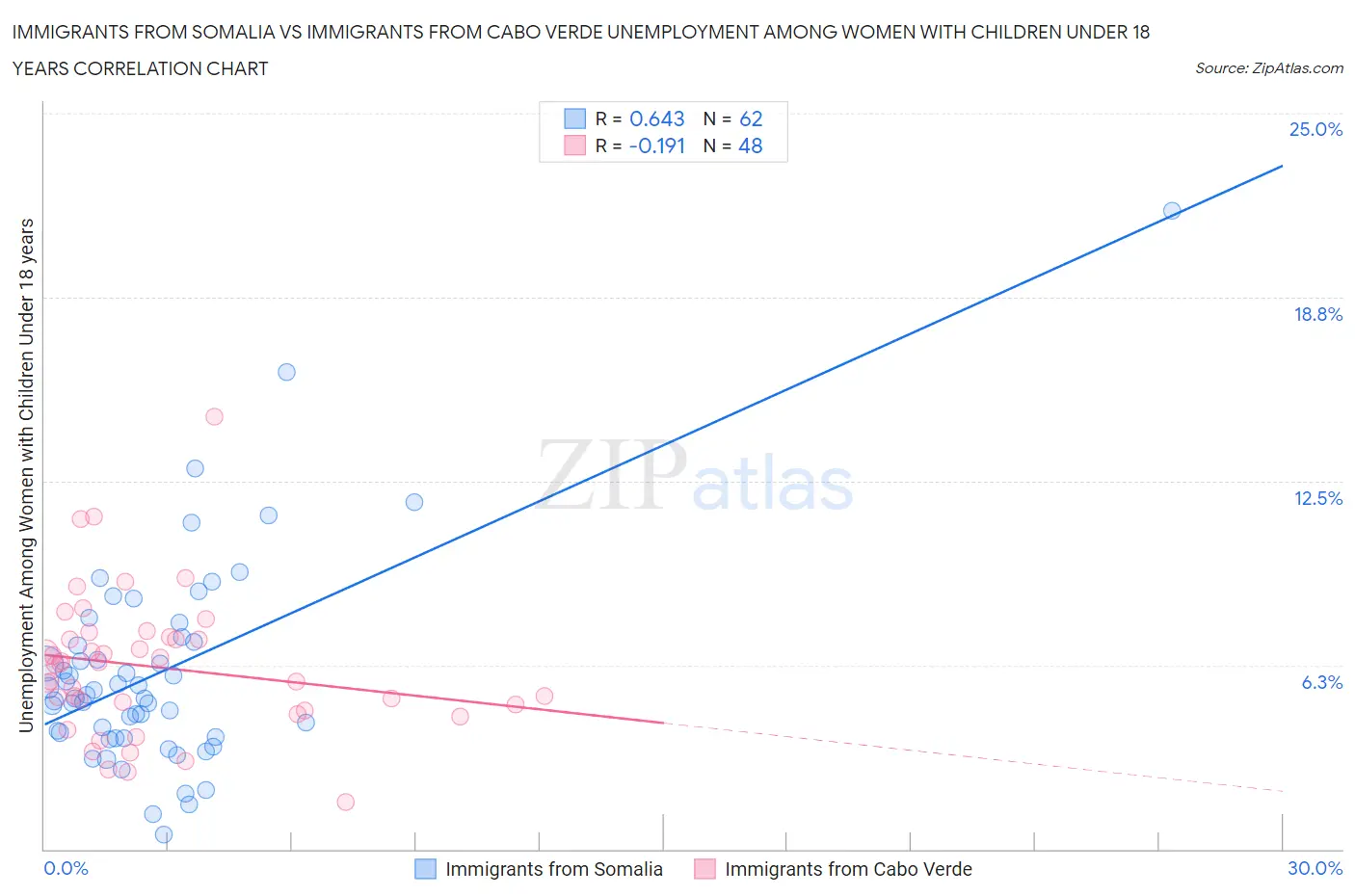 Immigrants from Somalia vs Immigrants from Cabo Verde Unemployment Among Women with Children Under 18 years