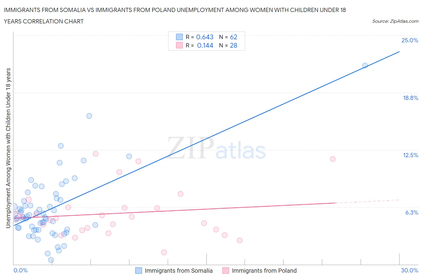 Immigrants from Somalia vs Immigrants from Poland Unemployment Among Women with Children Under 18 years