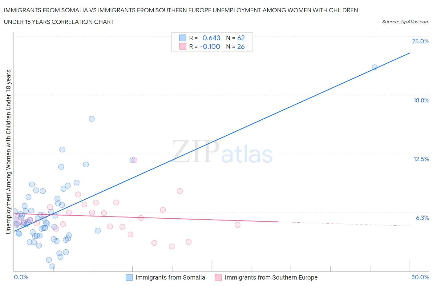 Immigrants from Somalia vs Immigrants from Southern Europe Unemployment Among Women with Children Under 18 years