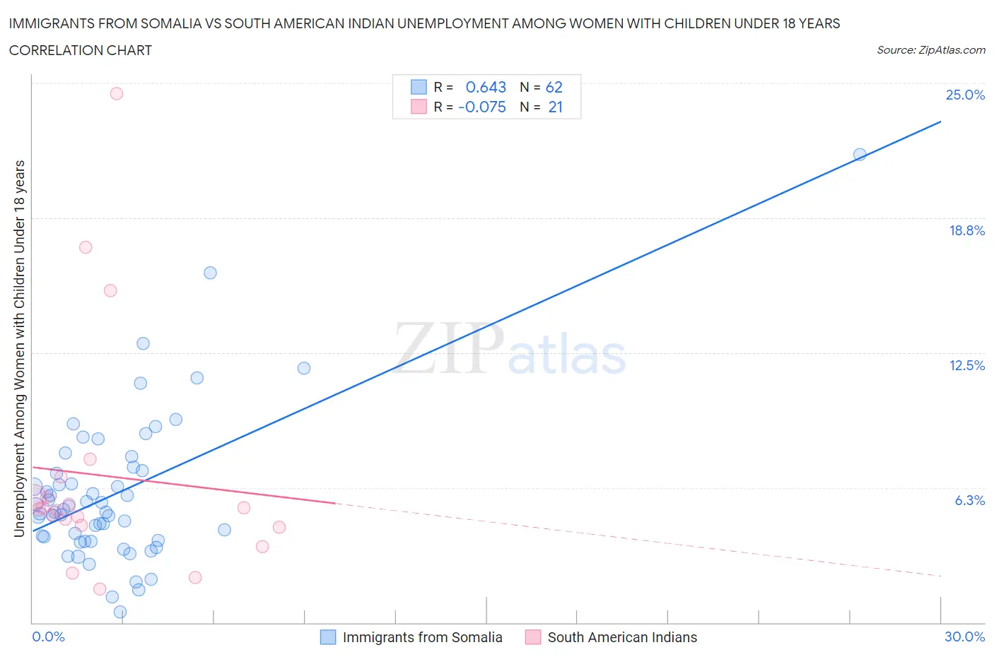 Immigrants from Somalia vs South American Indian Unemployment Among Women with Children Under 18 years