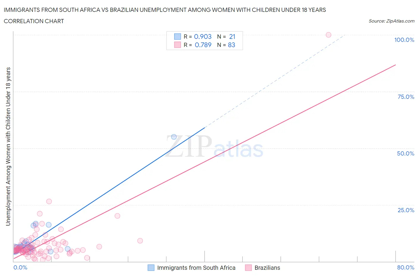 Immigrants from South Africa vs Brazilian Unemployment Among Women with Children Under 18 years