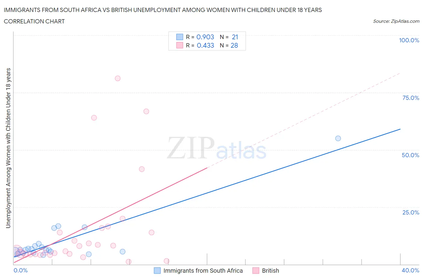 Immigrants from South Africa vs British Unemployment Among Women with Children Under 18 years