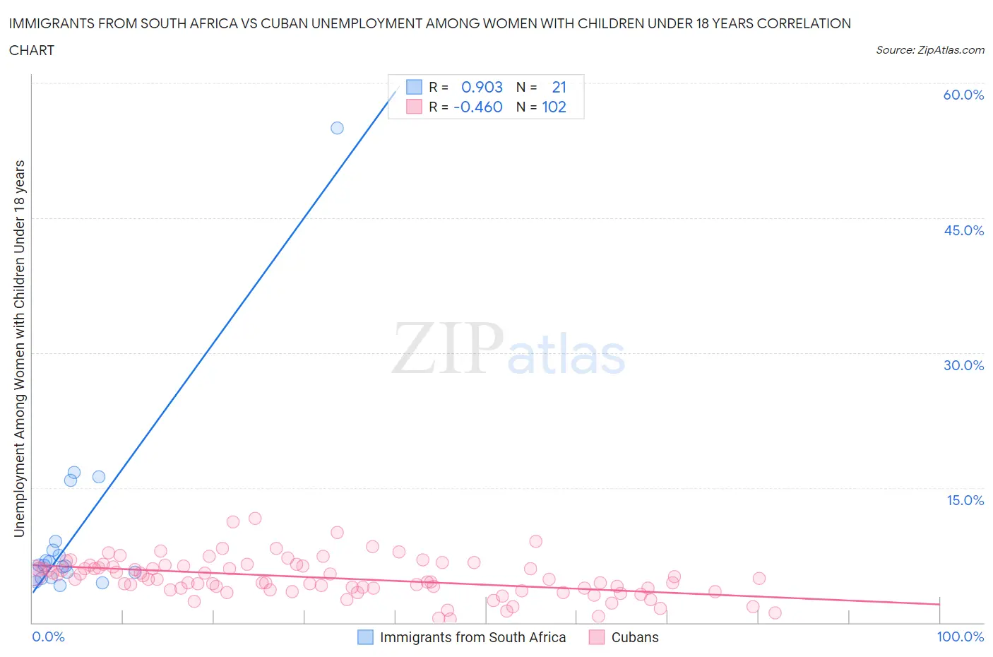 Immigrants from South Africa vs Cuban Unemployment Among Women with Children Under 18 years