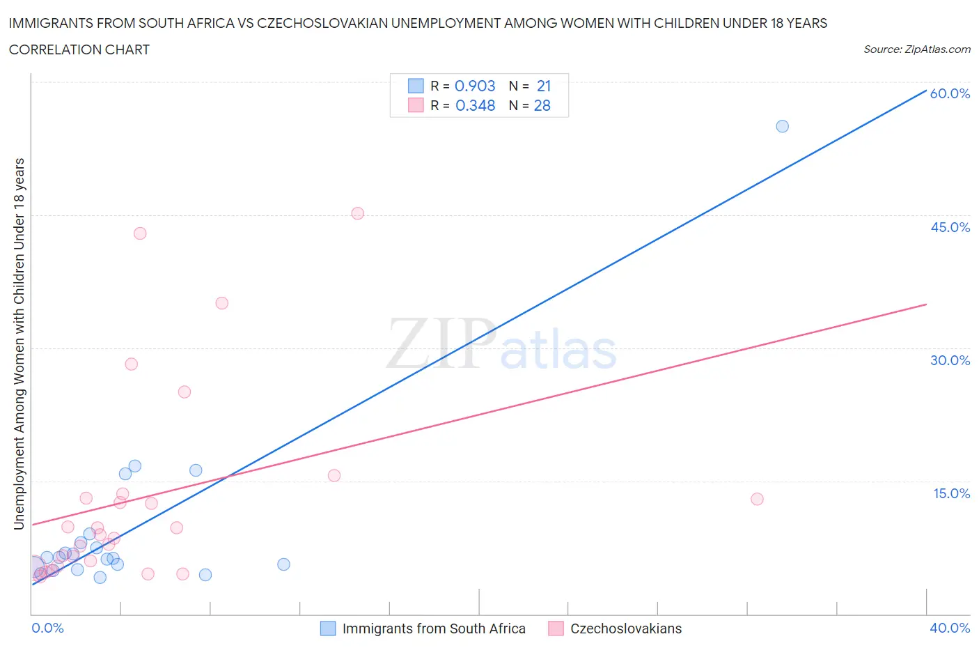 Immigrants from South Africa vs Czechoslovakian Unemployment Among Women with Children Under 18 years