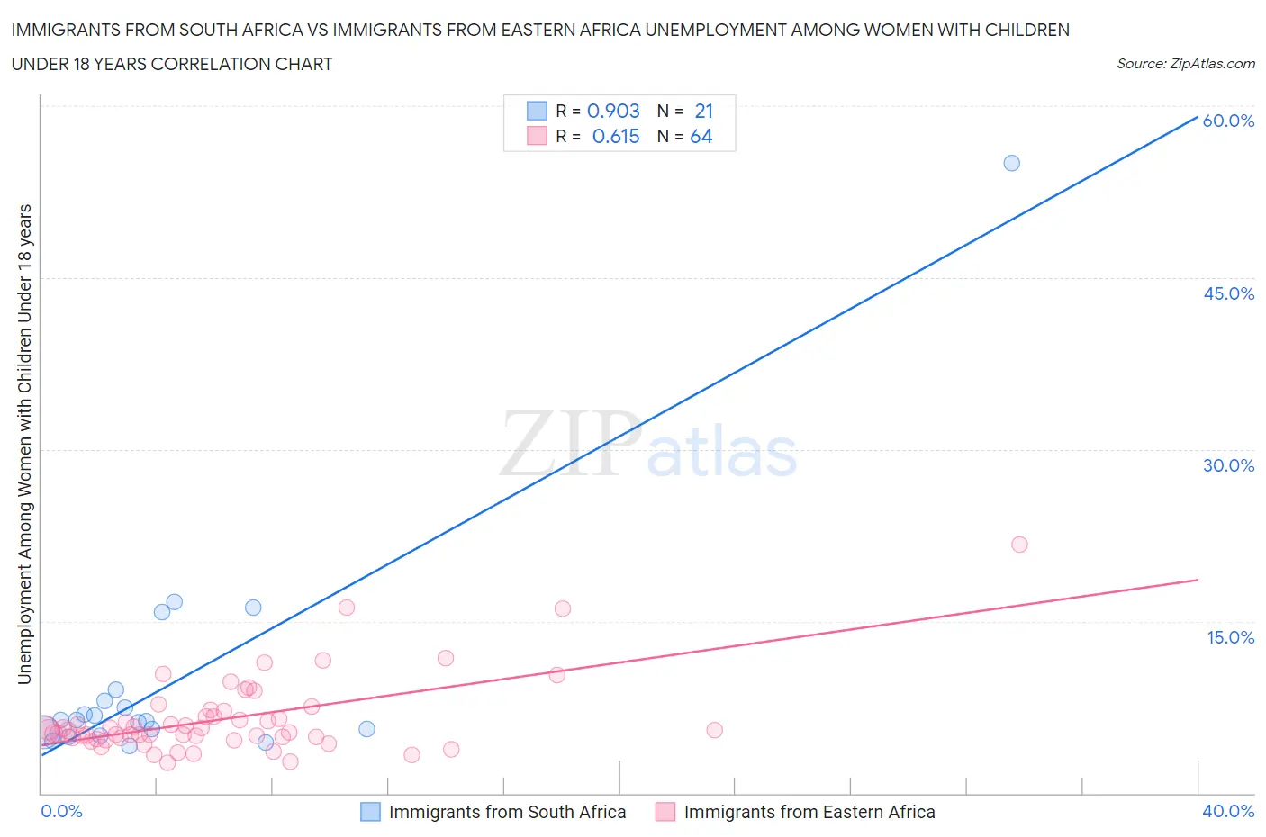 Immigrants from South Africa vs Immigrants from Eastern Africa Unemployment Among Women with Children Under 18 years