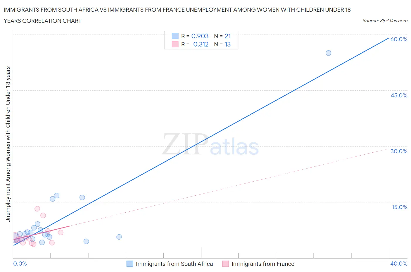 Immigrants from South Africa vs Immigrants from France Unemployment Among Women with Children Under 18 years