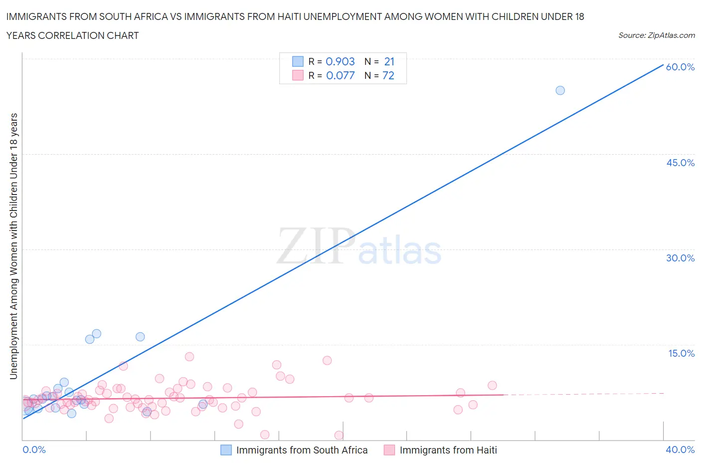 Immigrants from South Africa vs Immigrants from Haiti Unemployment Among Women with Children Under 18 years