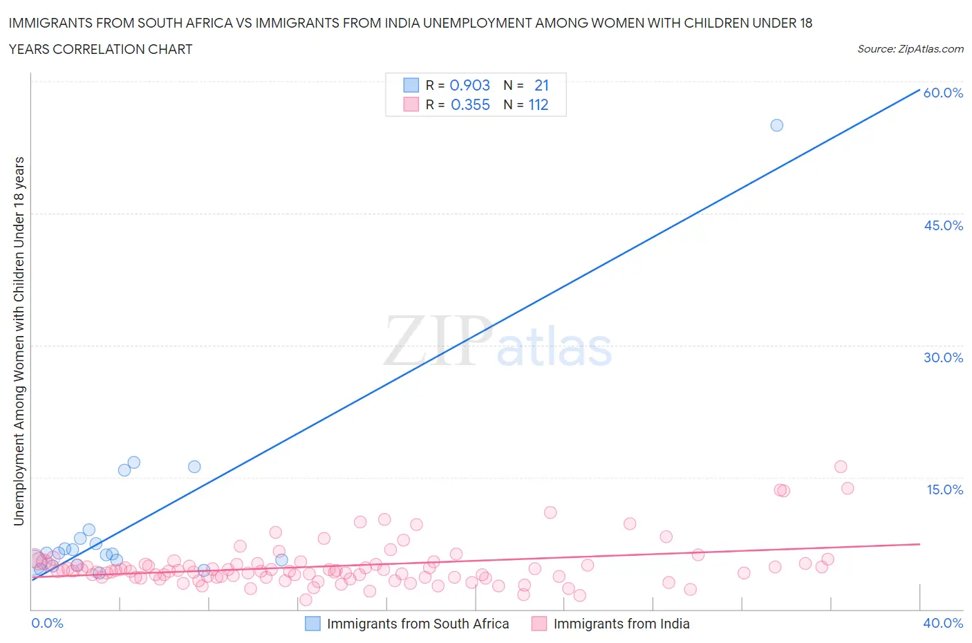 Immigrants from South Africa vs Immigrants from India Unemployment Among Women with Children Under 18 years