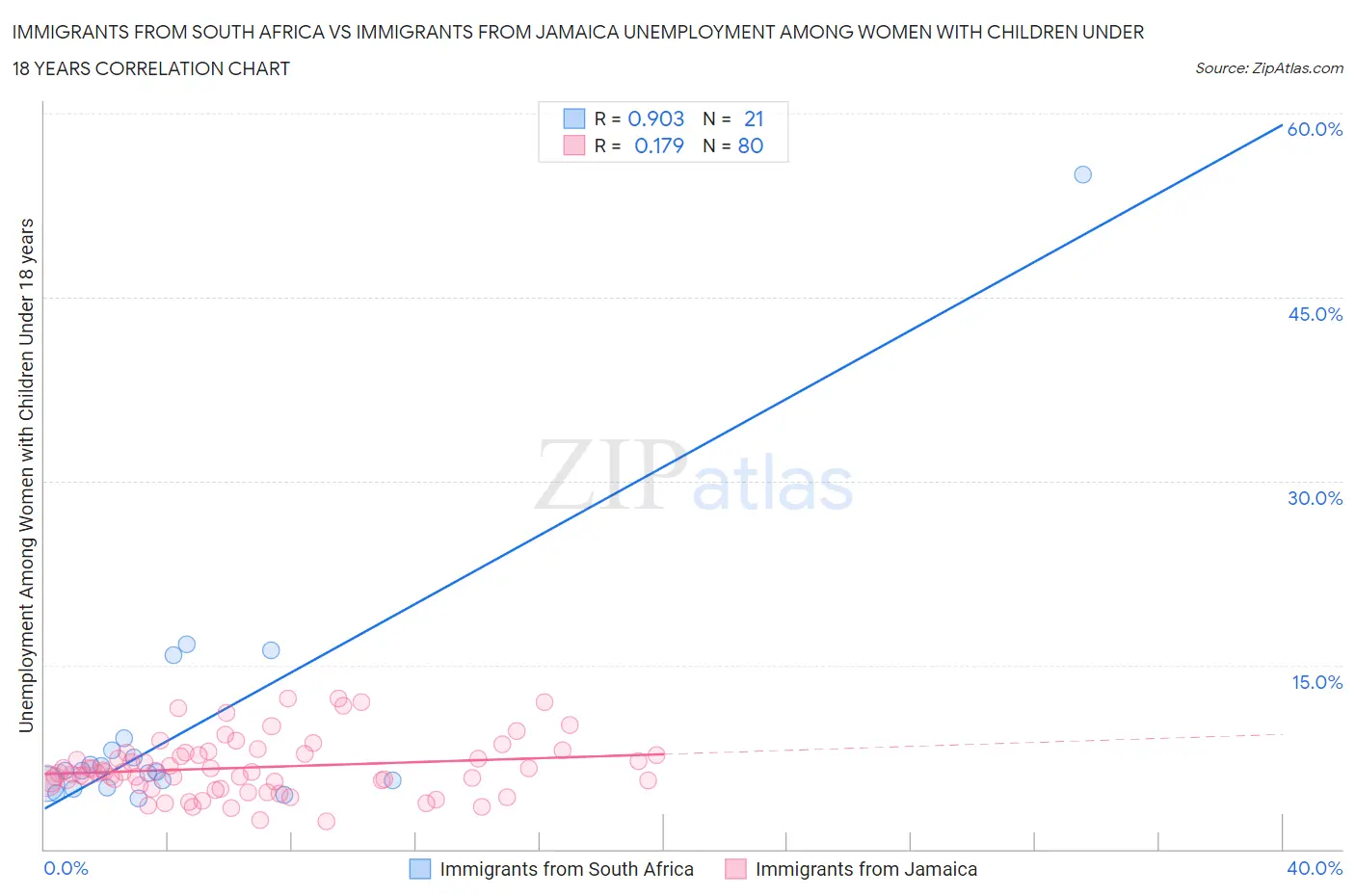 Immigrants from South Africa vs Immigrants from Jamaica Unemployment Among Women with Children Under 18 years