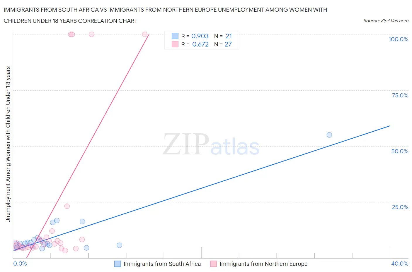 Immigrants from South Africa vs Immigrants from Northern Europe Unemployment Among Women with Children Under 18 years