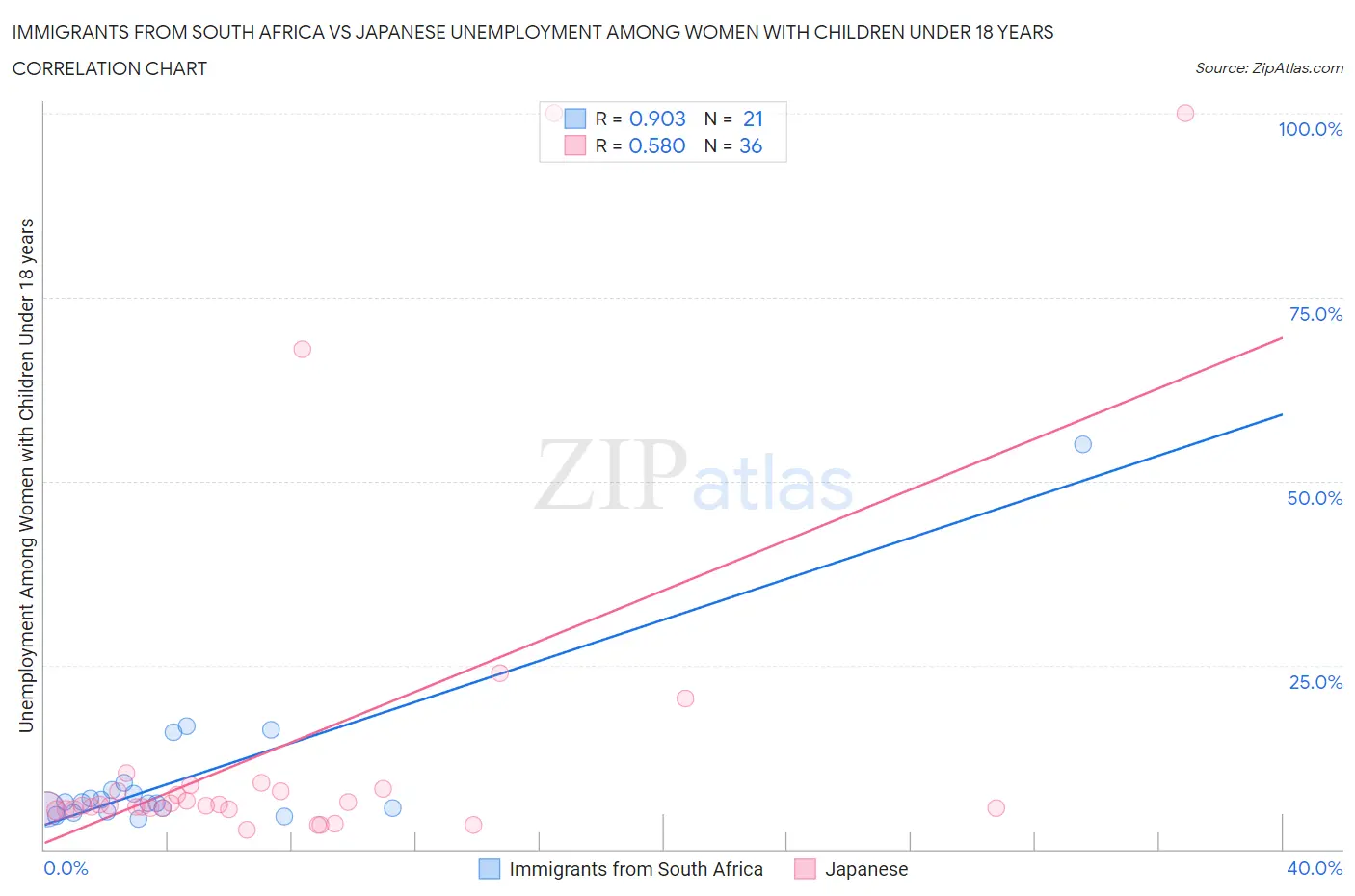 Immigrants from South Africa vs Japanese Unemployment Among Women with Children Under 18 years