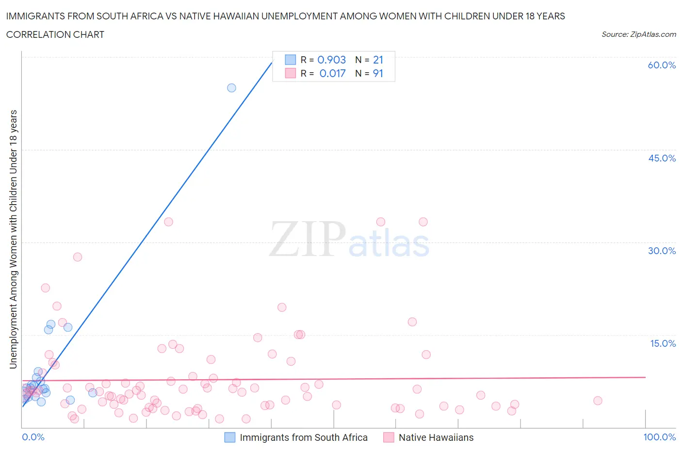 Immigrants from South Africa vs Native Hawaiian Unemployment Among Women with Children Under 18 years