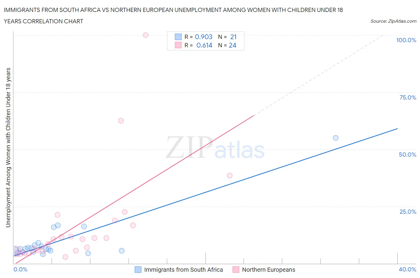 Immigrants from South Africa vs Northern European Unemployment Among Women with Children Under 18 years