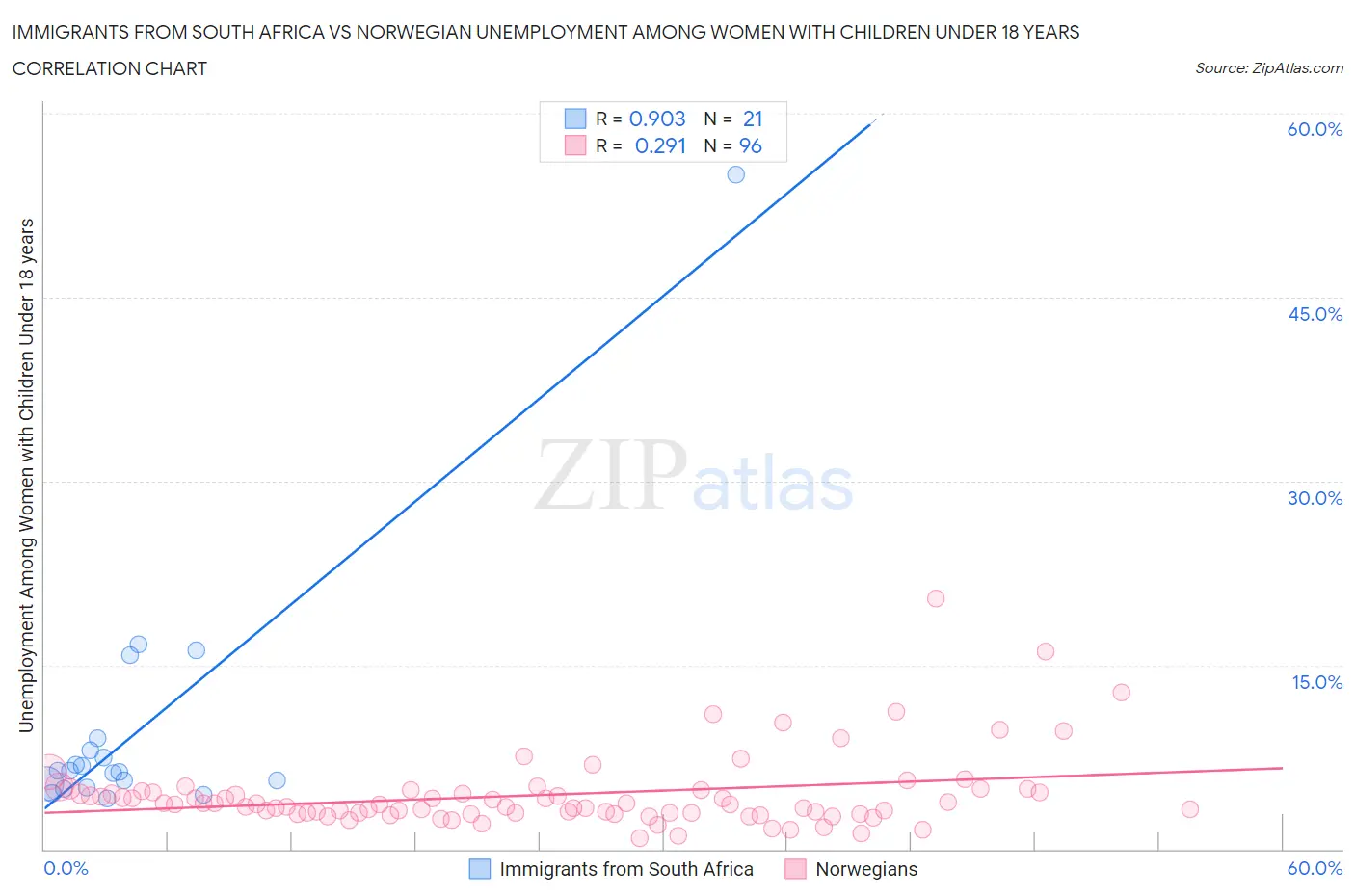 Immigrants from South Africa vs Norwegian Unemployment Among Women with Children Under 18 years