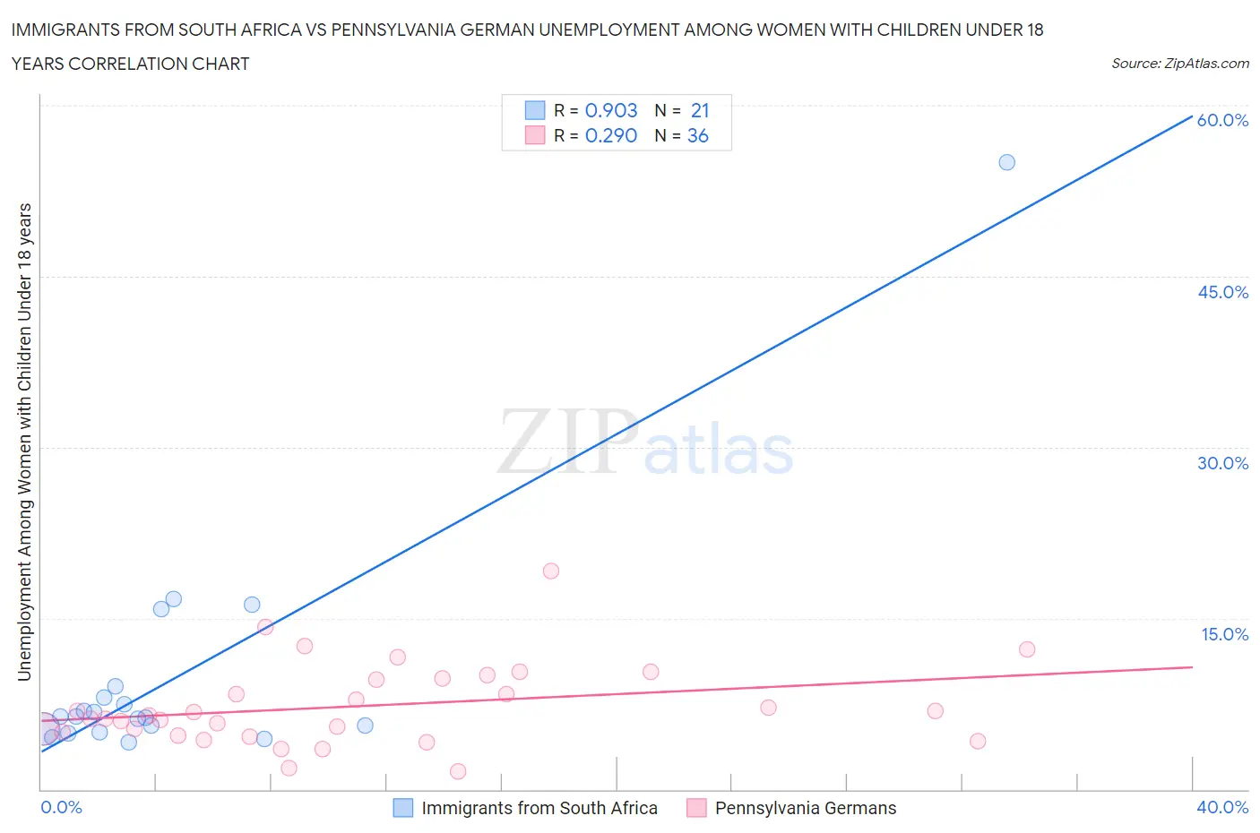 Immigrants from South Africa vs Pennsylvania German Unemployment Among Women with Children Under 18 years