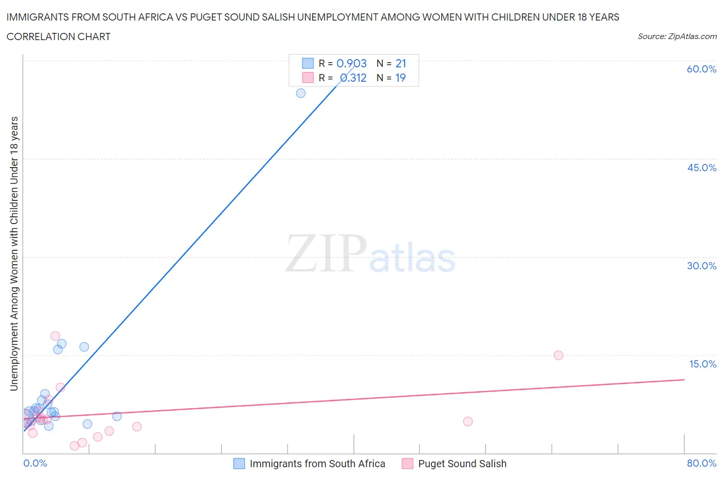 Immigrants from South Africa vs Puget Sound Salish Unemployment Among Women with Children Under 18 years