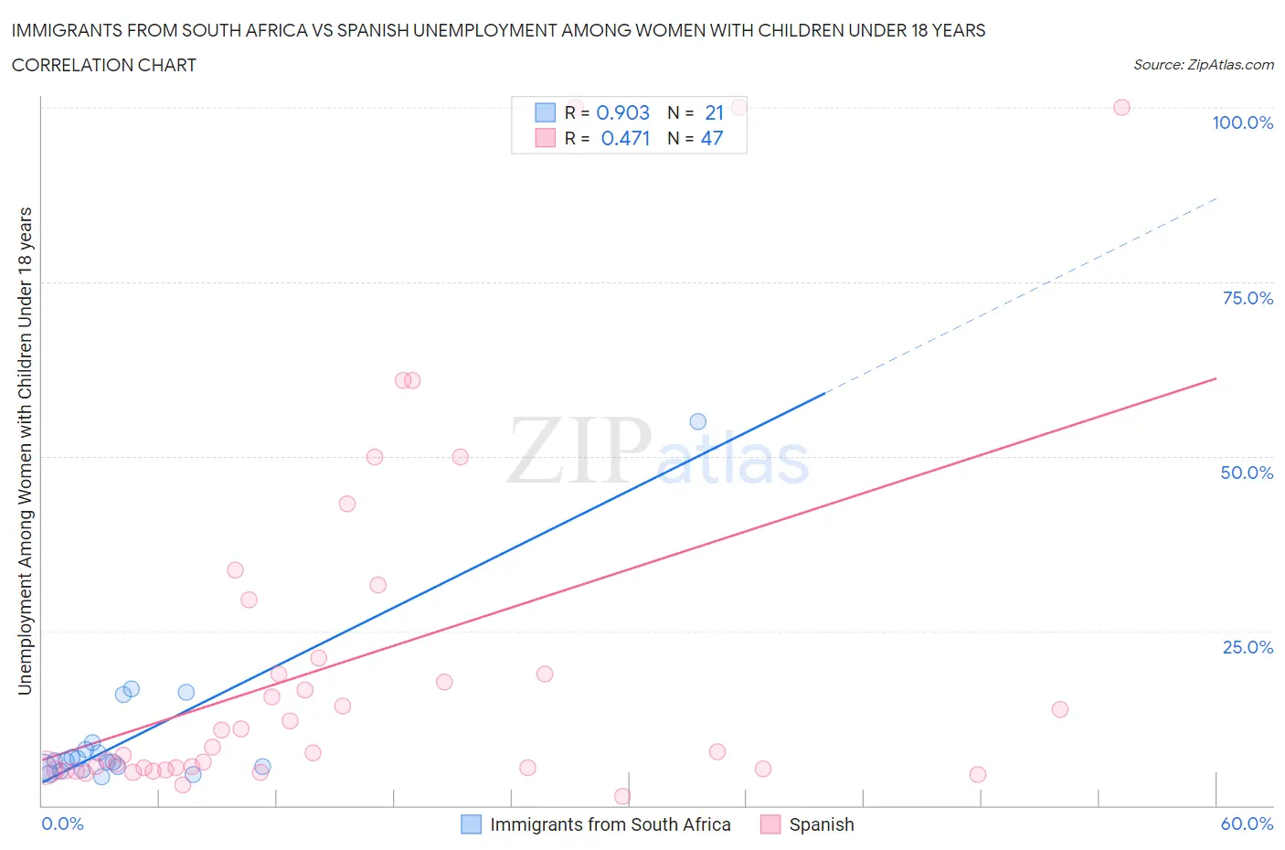 Immigrants from South Africa vs Spanish Unemployment Among Women with Children Under 18 years