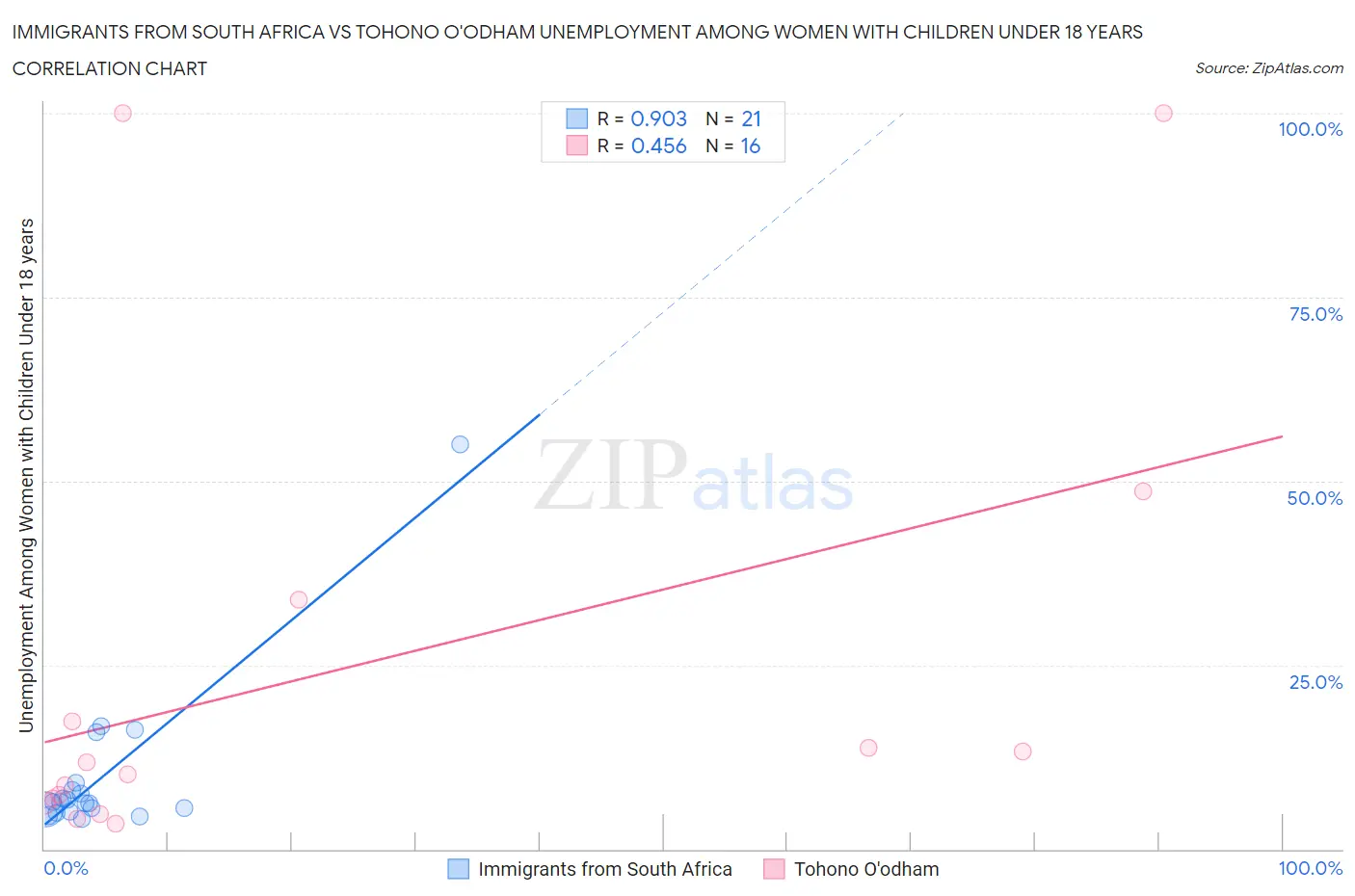 Immigrants from South Africa vs Tohono O'odham Unemployment Among Women with Children Under 18 years