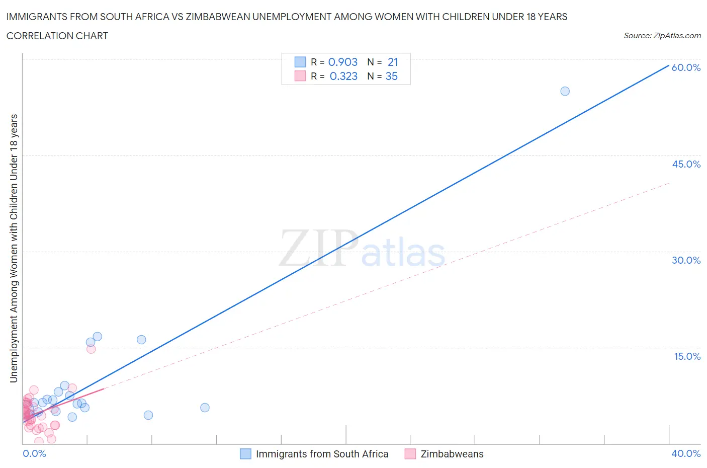 Immigrants from South Africa vs Zimbabwean Unemployment Among Women with Children Under 18 years