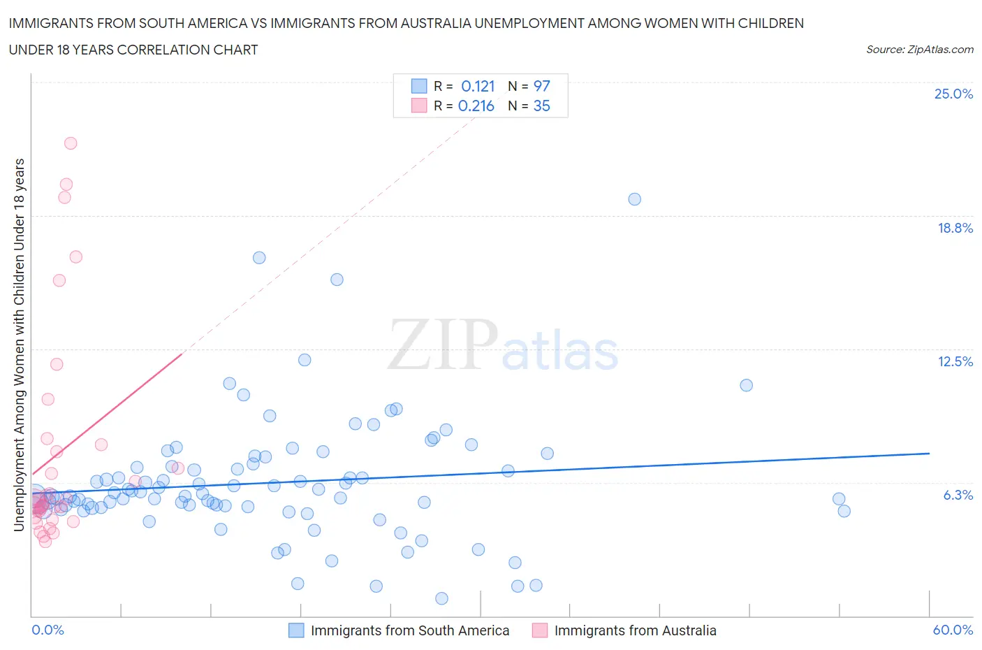 Immigrants from South America vs Immigrants from Australia Unemployment Among Women with Children Under 18 years