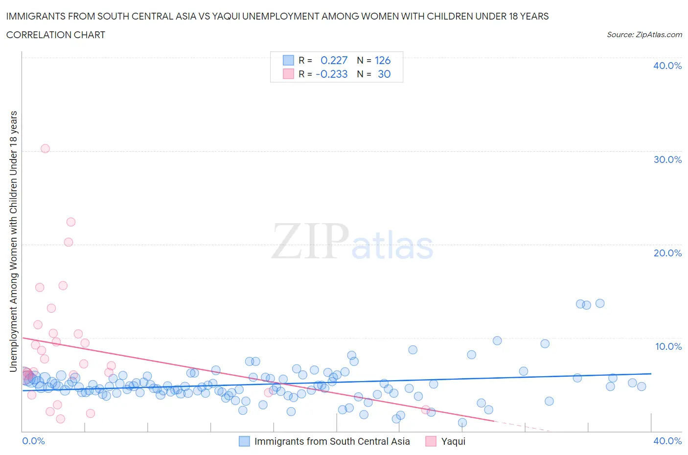 Immigrants from South Central Asia vs Yaqui Unemployment Among Women with Children Under 18 years