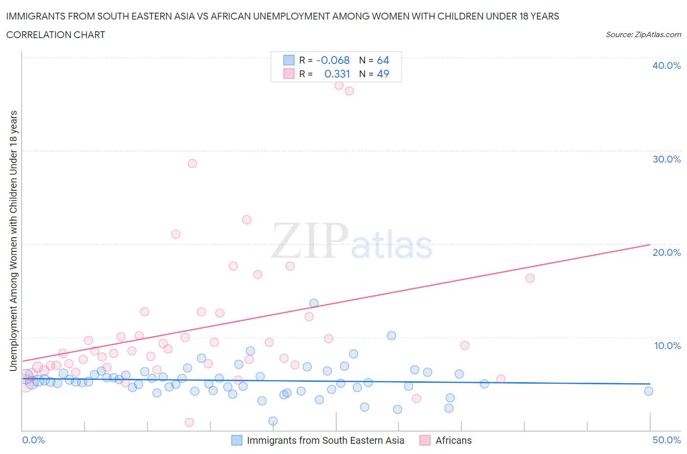 Immigrants from South Eastern Asia vs African Unemployment Among Women with Children Under 18 years