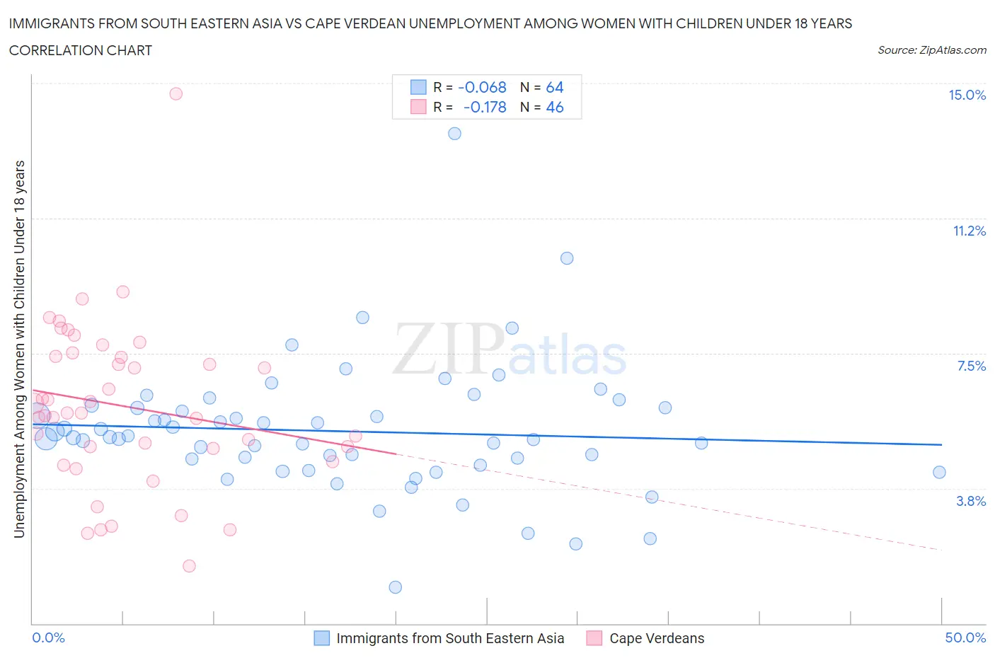 Immigrants from South Eastern Asia vs Cape Verdean Unemployment Among Women with Children Under 18 years